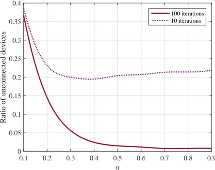 Figure 2.7.3 – Ratio de &#34;trous&#34; dans la configuration CD2DA par rapport à la partition de spectre η