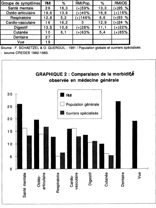 TABLEAU 4 : Répartition des patients au  R M I pour chaque type de  pathologies. Comparaison avec la morbidité observée en médecine  générale