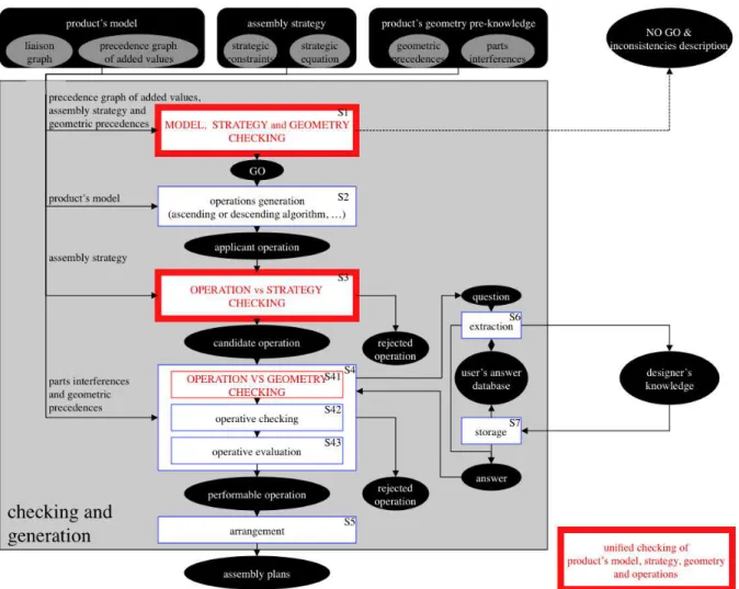 Figure 9: Checking of the validity of an operation in the assembly sequence generation using the new unified  checking module 