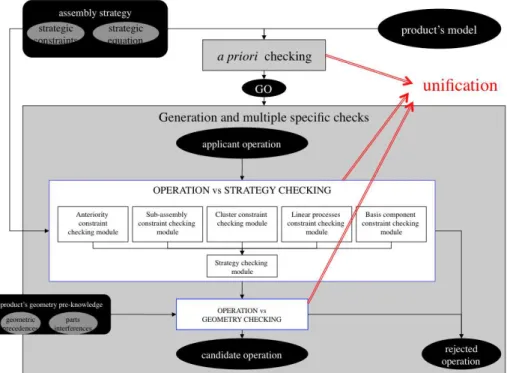 Figure 10: Old specific checking modules into the generation step  