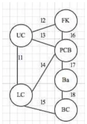 Figure 2: Liaison graph of the electronic purse  S={So, Sc} where: 