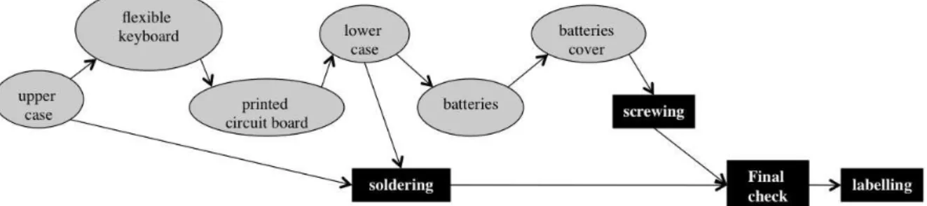 Figure 6. Components precedence graphs for the electronic purse representing geometric knowledge  Generally, such a precedence graph is not directly usable