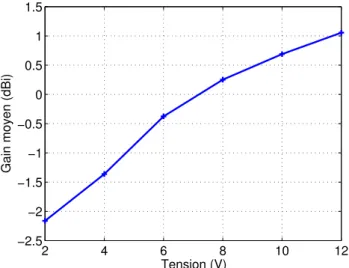 Figure 2.34 – Gain moyen en fonction de la tension de polarisation de la diode varicap