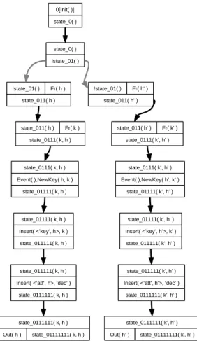 Figure 9: Example trace for the translation of !P new .