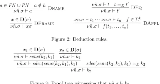 Figure 3: Proof tree witnessing that ν n.σ ˜ ⊢ k 2