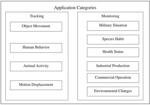 Figure 1.2: Application classification for WSNs