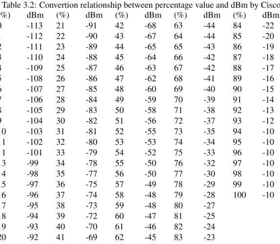 Table 3.2: Convertion relationship between percentage value and dBm by Cisco