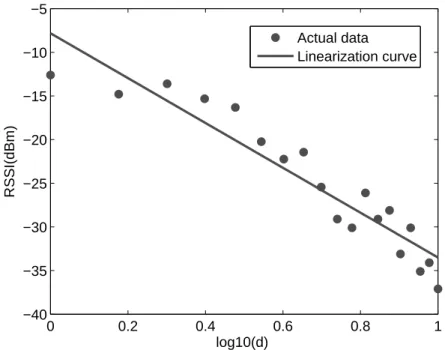 Figure 3.7: Relationship of the measured RSSI values and distance