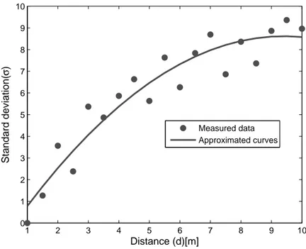 Figure 3.8: Relationship of the noise standard deviation and distance for measured data by (3.9) is of course specific to our measurement condition but indicates that the RSSI variance tends to increase with distance which has been already observed in some