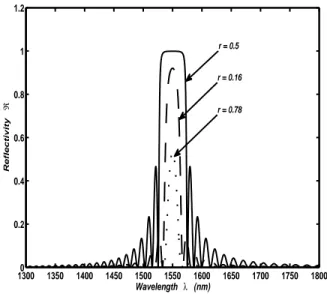 Figure 5: Reflectivity &lt; versus wavelength λ for different values of the duty cycle r.