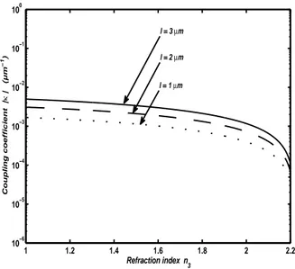 Figure 6: The coupling coefficient κ versus refractive index n 3 for different values of engraved depth l.(simulation data : n 1 = 2.2112, n 2 = 2.2174, d = 5 µm, m = 7 and r = 0.5).