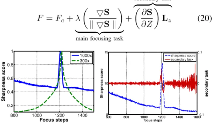 Fig. 7. (a) Sharpness score variation with respect to focus steps at 300×