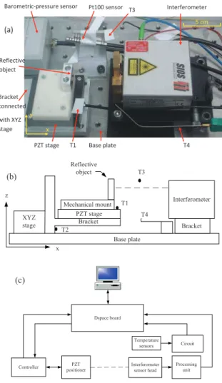 Fig. 5. Experimental setup comprising 1-DOF PZT stage and reflective object, interferometer with affiliated pressure/temperature sensors, four  tem-perature sensors: (a) Photograph of the PZT stage and measuring system; (b) Side view of placement of four t