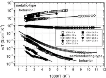 Figure 1 illustrates the temperature dependent conductiv- conductiv-ity ln共 ␴ / T兲 for sputtered TiO x thin films in the temperature range 90 to 600 K