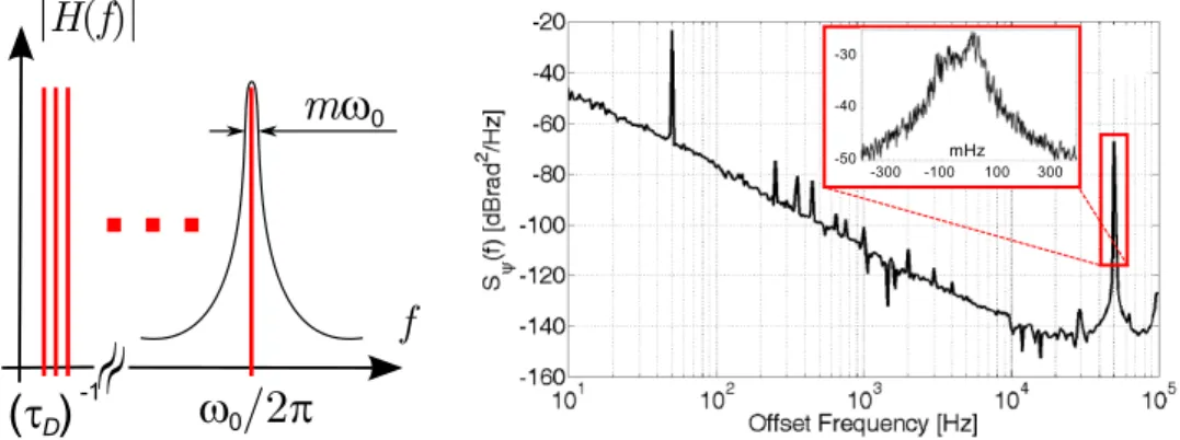 Figure 5. Mirowave optoeletroni osillator. Left: lter features relative to the delay mode in