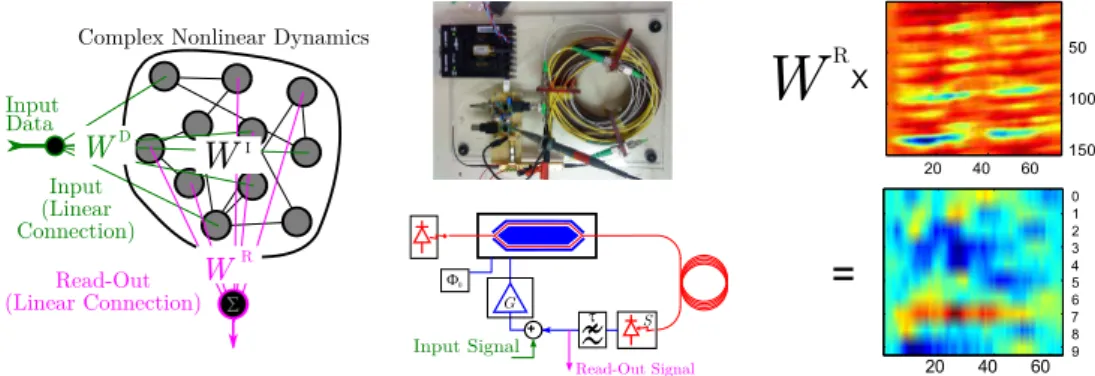 Figure 6. Photoni Nonlinear Transient Computing, or Reservoir Computing, with eletro-opti