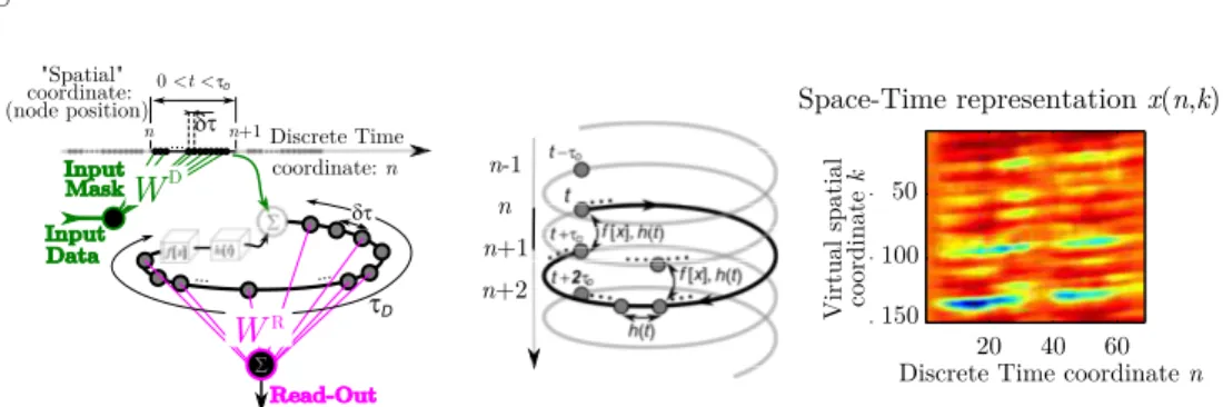 Figure 7. Graphial interpretation of the spae-time analogy for a delay dynamial system used