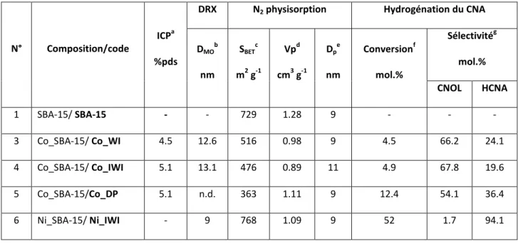 Tableau 3.  Propriétés physico - chimiques des matériaux préparés par DP, WI et IWI.