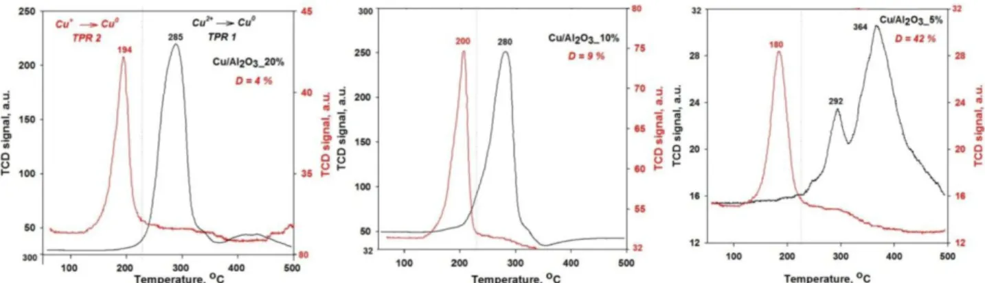 Figure 24. Profiles RTP pour CuO/Al 2 O 3  : noire-enregistre avant la titration avec N 2 O; rouge-enregistre  aprèss la titration avec N 2 O 