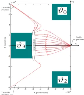 Fig. 14. Projection of non linear simulated trajectories in the (x,y) plane