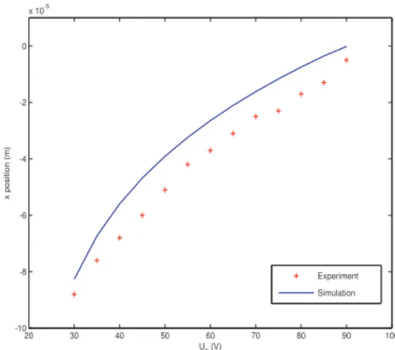 Fig. 16. static position of the micro particle in function of the applied tension on the electrodes