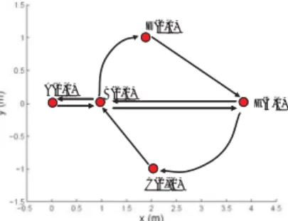 TABLE 2: Some representative sub-trajectories and their support in the synthetic MOD (ground truth).