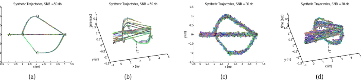 Fig. 7: The trajectories of our synthetic MOD (SMOD) with additive noise of SNR = 50 db projected in (a) 2-D spatial space ignoring time dimension and (b) spatiotemporal 3-D space