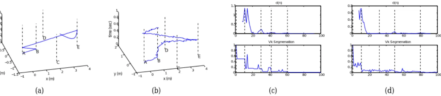Fig. 9: Two trajectories of the synthetic MOD used for the segmentation method evaluation projected in spatiotem- spatiotem-poral 3-D space (a) with additive noise of SN R = 50db, (b) with additive noise of SN R = 30db