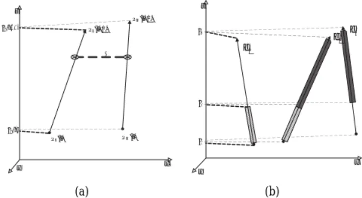 Fig. 3: (a) The distance between 3-D line segments is defined as their Minimum Euclidean Horizontal distance during their common lifespan