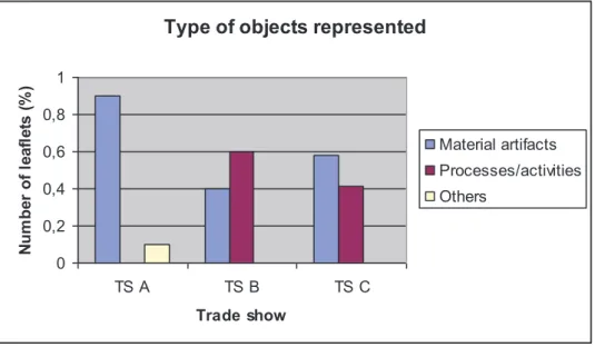 Diagram 2: Type of objects represented 