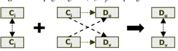 Figure 3 Propagating the (C i , C j ) coupling  ' X ' Y&amp;L&amp;M&amp;L&amp;M'X'Y