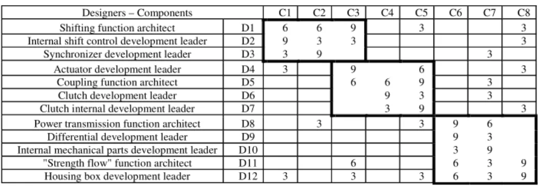 Figure 6  Gearbox components-organization incidence matrix (C-O IM) 