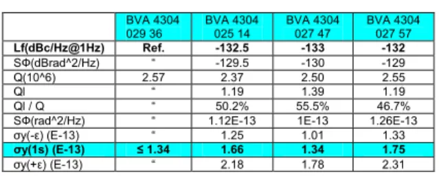 Fig. 11 gives an example of L(f) measurement @ 60  µW for BVA 4304 029 36 and BVA 4304 027 47