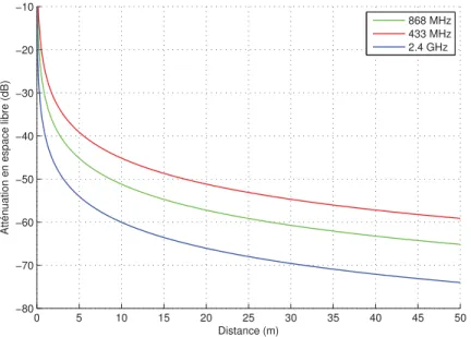 Figure 1.5: Att´enuation du canal en fonction de la distance et de la fr´equence