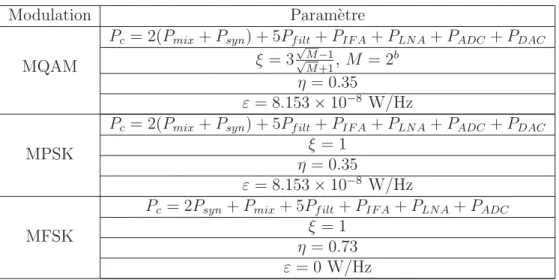 Table 4.1: Param`etres du mod`ele de puissance selon la modulation