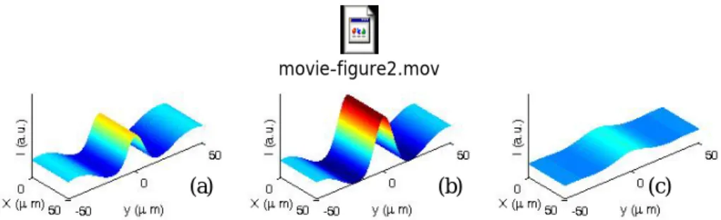 Fig. 2. Calculated dynamic of light distribution at the exit face of a decaying soliton-induced in the initial stage (a)  and at two subsequent characteristic times (b, c)