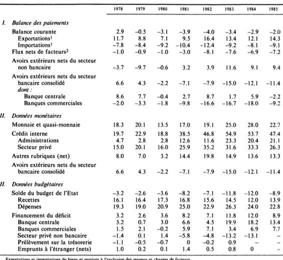 Tableau  1.6  A RGENTINE  :  BALANCE  DES  PAIEMENTS  ET  DONNÉES  MONÉTAIRES ET  BUDGÉTAIRES,  1978-85