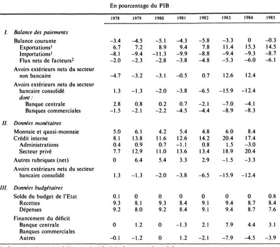 Tableau  1.6  (suite)  BRÉSIL  :  BALANCE  DES  PAIEM ENTS  ET  DONNÉES  MONÉTAIRES ET  BUDGÉTAIRES,  1978-85