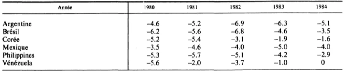 Tableau 1.9.  RÉSULTATS  NETS  DES  ENTREPRISES  PUBLIQUES  NON  FINANCIÈRES  1980-84' En  pourcentage  du  PIB Année 1980 1981 1982 1983 1984 Argentine -4.6 -5.2 -6.9 -6.3 -5.1 Brésil -6.2 -5.6 -6.8 -4.6 -3.5 Corée -5.2 -5.4 -3.1 -1.9 -1.6 Mexique -3.5 -4