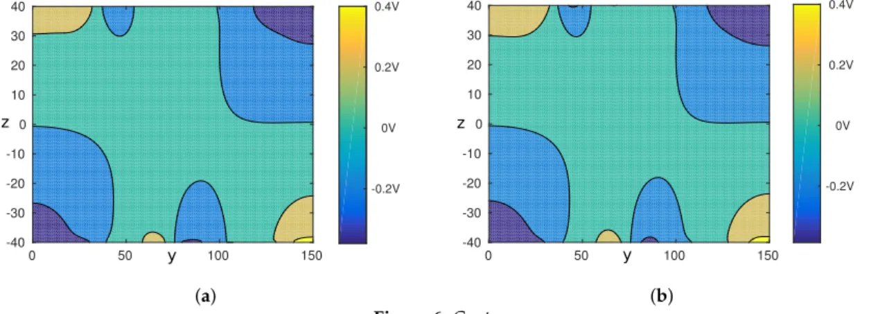 Figure 7 shows the relative (top) and absolute (bottom) error on the dielectrophoretic force, along the ~y axis on the left and the ~ z axis on the right