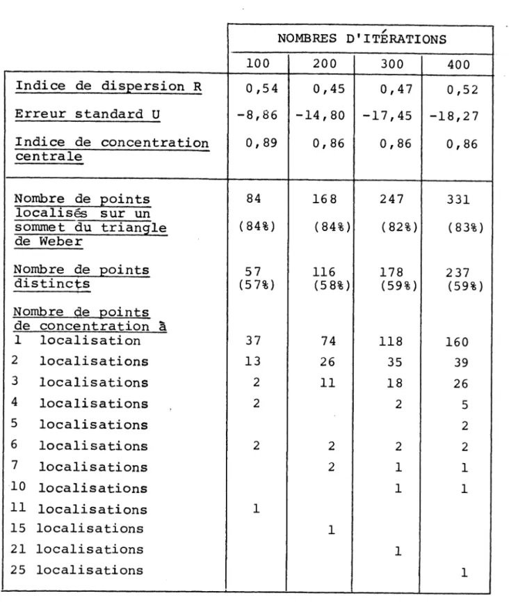 TABLEAU  3;  RESULTATS  DES  SIMUL A T I O N S SCENA R I O   C