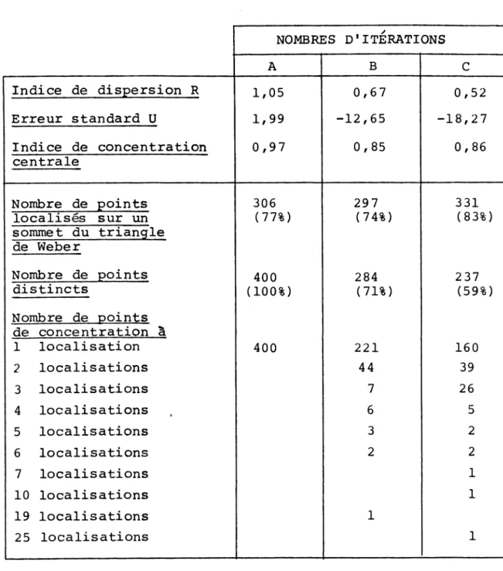 TABLEAU  4:  RESULTATS  DES  S I M U L A T I O N S (400  ITERATIONS)