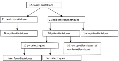 Figure I-4 : Répartition des classes cristallines selon certaines propriétés physiques des matériaux 