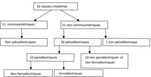 Figure I-4 : Répartition des classes cristallines selon certaines propriétés physiques des matériaux 