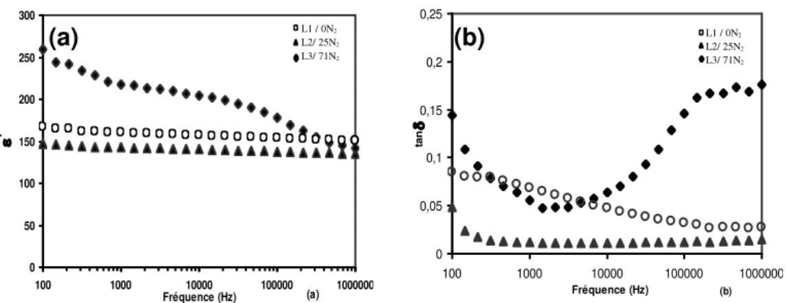 Figure I-21 : Evolution en fonction de la fréquence (a) de la permittivité   ' et (b) des tangentes de pertes tan   de  couches LaTiOxNy déposées sur Nb-SrTiO 3  (001) à partir d’une cible LaTiO 2 N 140
