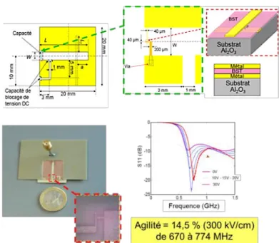 Figure  I-26 :  Structure  d'antenne  à  capacité  localisée,  prototype  d’antenne  et  mesures  de  la  fréquence  de  résonance d’antenne à base du matériau BST 155