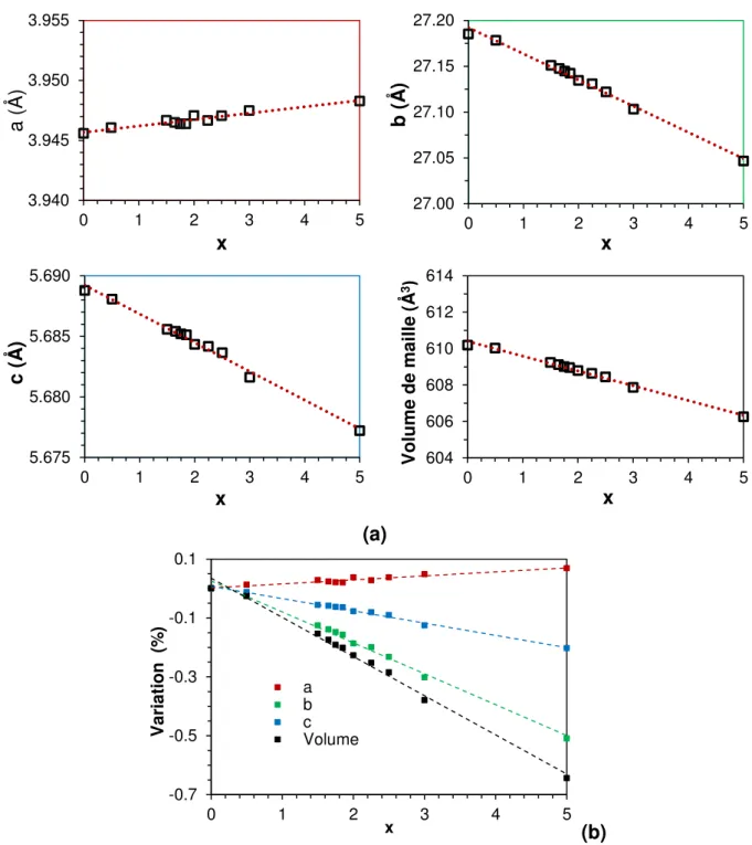 Figure II-3 : Evolution en fonction de la composition (x) des paramètres de maille a, b, c et du volume de maille (V)  des  poudres  (Sr 2 Ta 2 O 7 ) 100-x (La 2 Ti 2 O 7 ) x   synthétisées  par  voie  solide :  (a)  variations  absolues  et  (b)  variatio