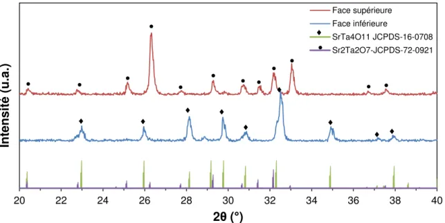 Figure II-5 : Diagrammes de diffraction des rayons X   d’une  pastille  obtenue par  méthode  sans  « bogue » :  face supérieure Sr 2 Ta 2 O 7  (en rouge) et face inférieure SrTa 4 O 11 (en bleu) 