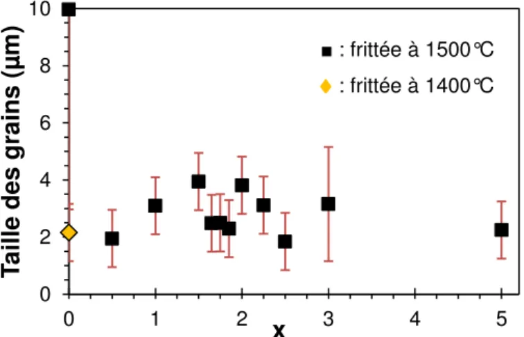 Figure II-16 : Evolution de la taille des grains des pastilles (Sr 2 Ta 2 O 7 ) 100-x (La 2 Ti 2 O 7 ) x  frittées à 1 500°C en fonction  de la composition x dans l’échantillon 