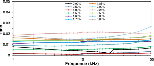 Figure  II-19 :  Evolution  des  tangentes  de  pertes  tan    pour  les  céramiques  (Sr 2 Ta 2 O 7 ) 100-x (La 2 Ti 2 O 7 ) x   dans  la  gamme de fréquence 1-100 kHz à température ambiante 